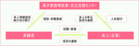 組織図