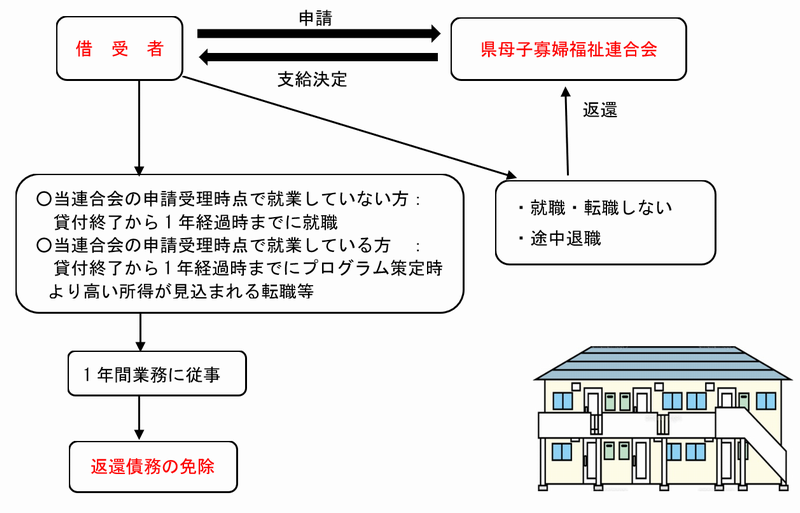 ひとり親家庭住宅支援資金貸付フロー